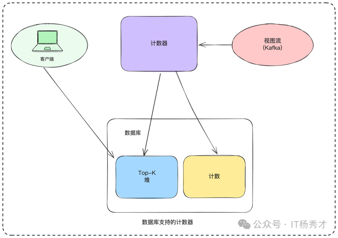 数据库支持计数器架构图