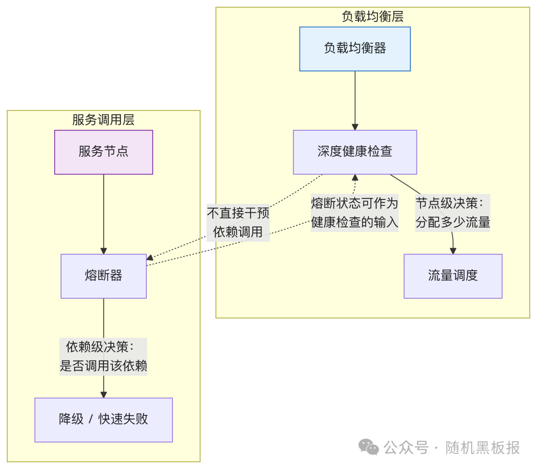 健康检查与熔断器的职责划分与协作
