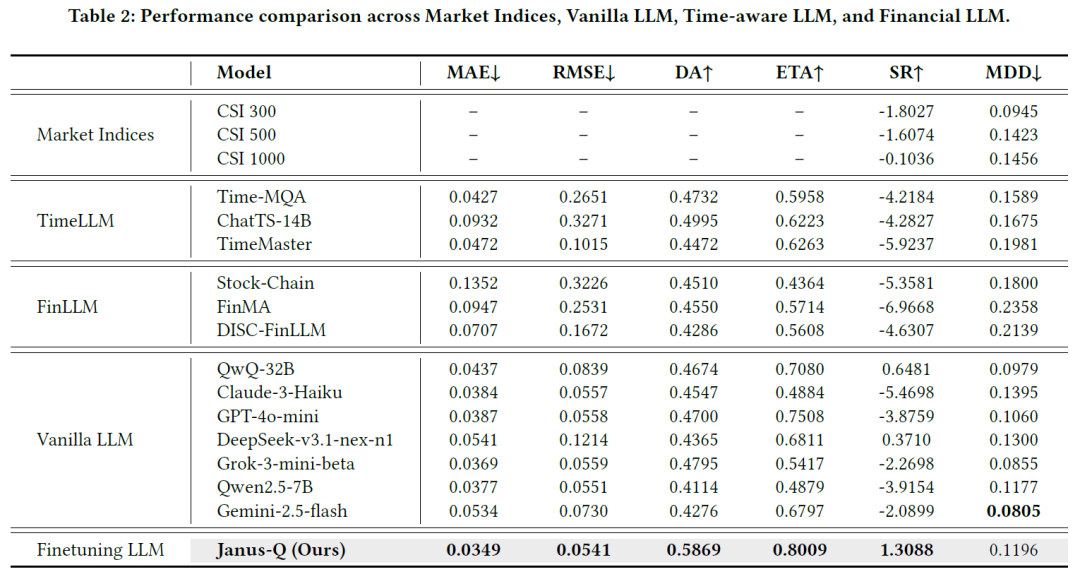 Janus-Q 与市场指数、时间感知LLM、金融LLM及通用LLM的性能对比表