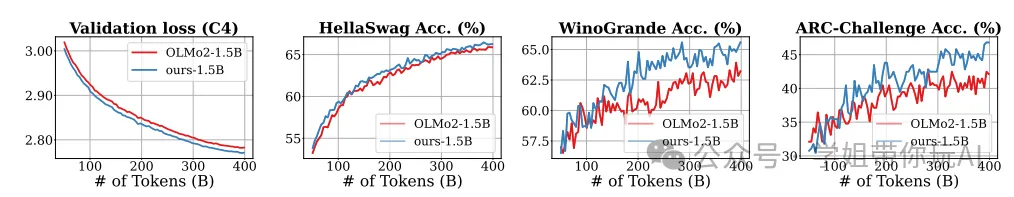 MoDA与OLMo2模型性能对比曲线图