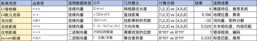 六种距离类型详细对比表