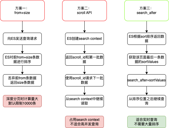 ES三种分页方案对比流程图