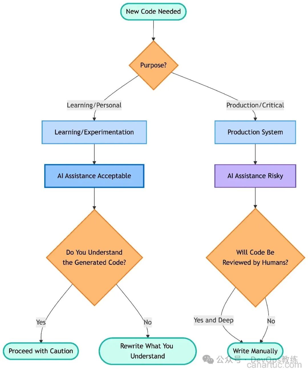 学习与生产环境中使用AI编码的决策流程图