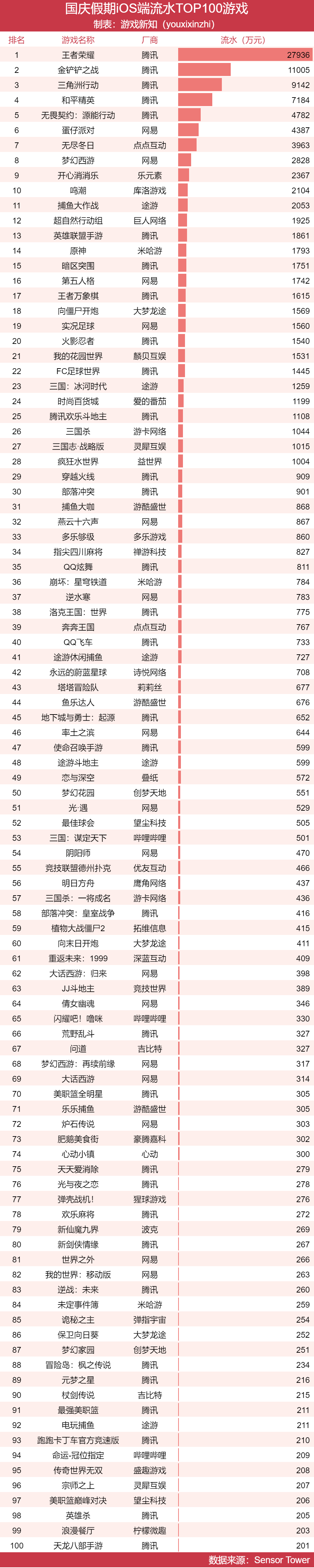 国庆假期iOS端流水TOP100游戏排行榜完整表格