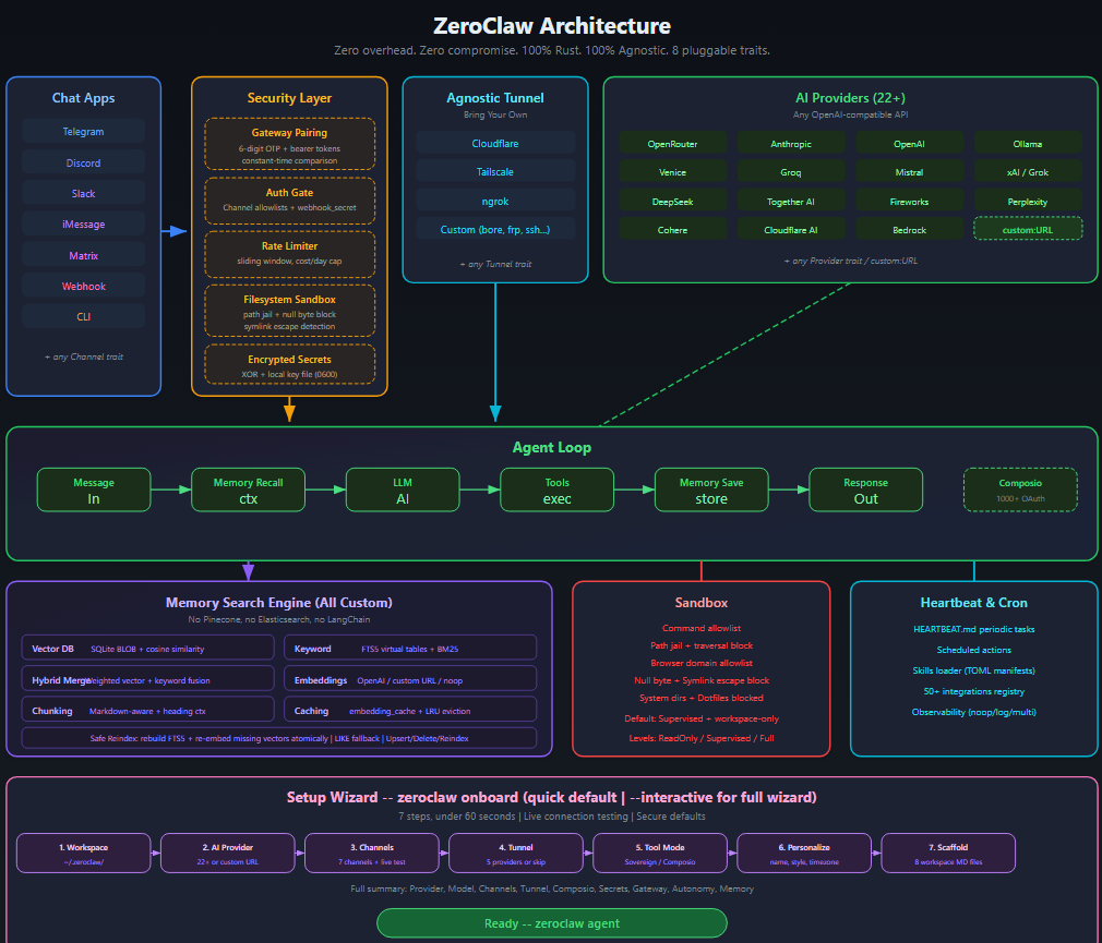 ZeroClaw系统架构图