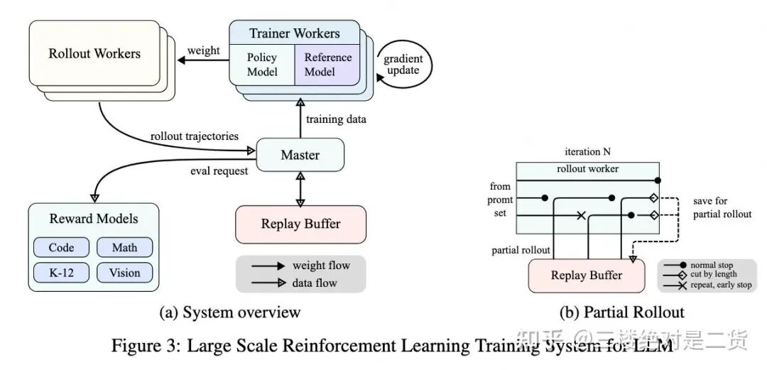 大规模LLM强化学习训练系统架构