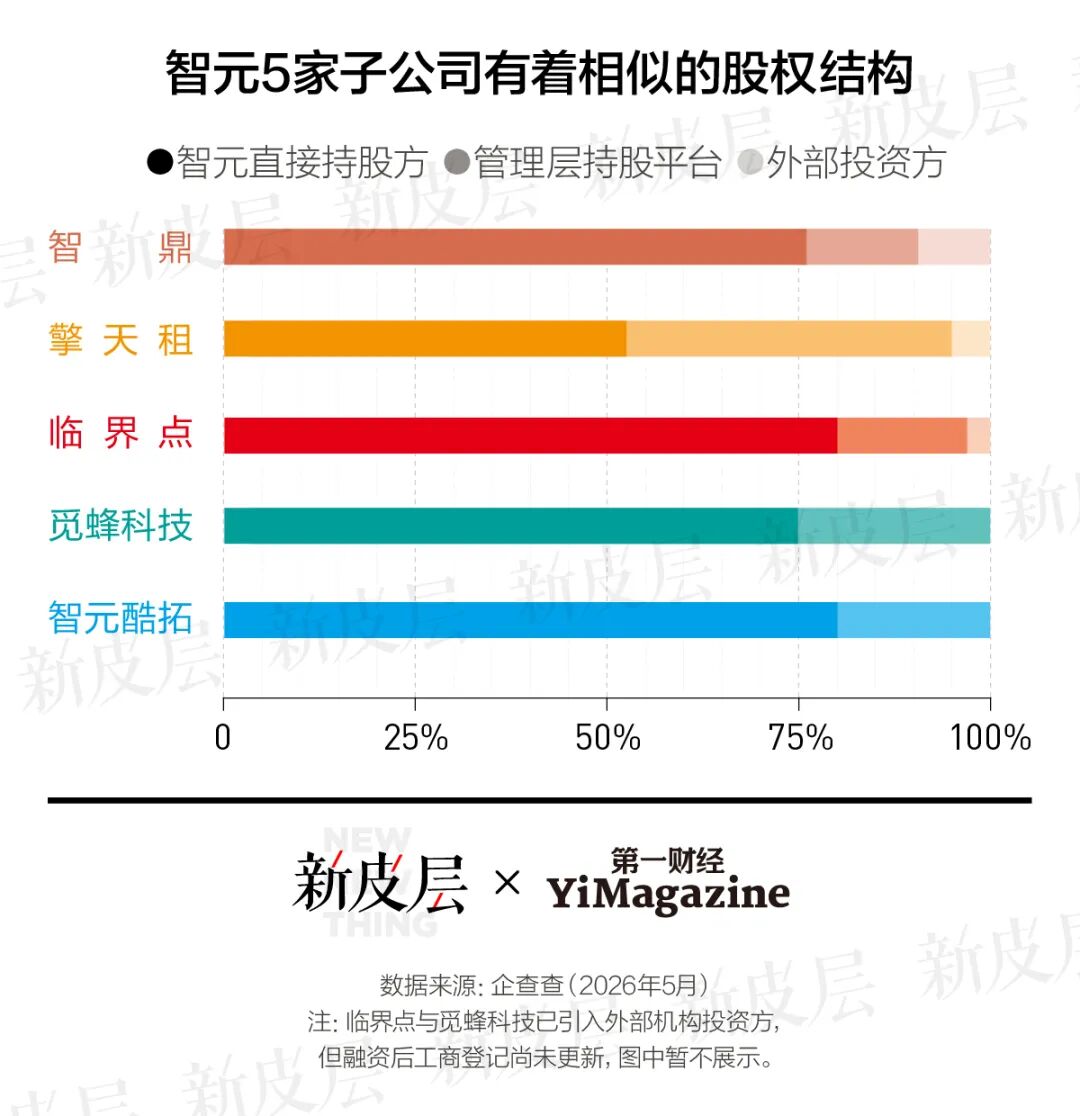 智元5家子公司有着相似的股权结构横向条形图