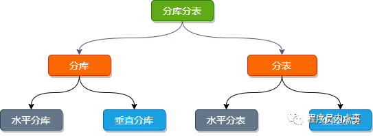 分库分表分类结构图