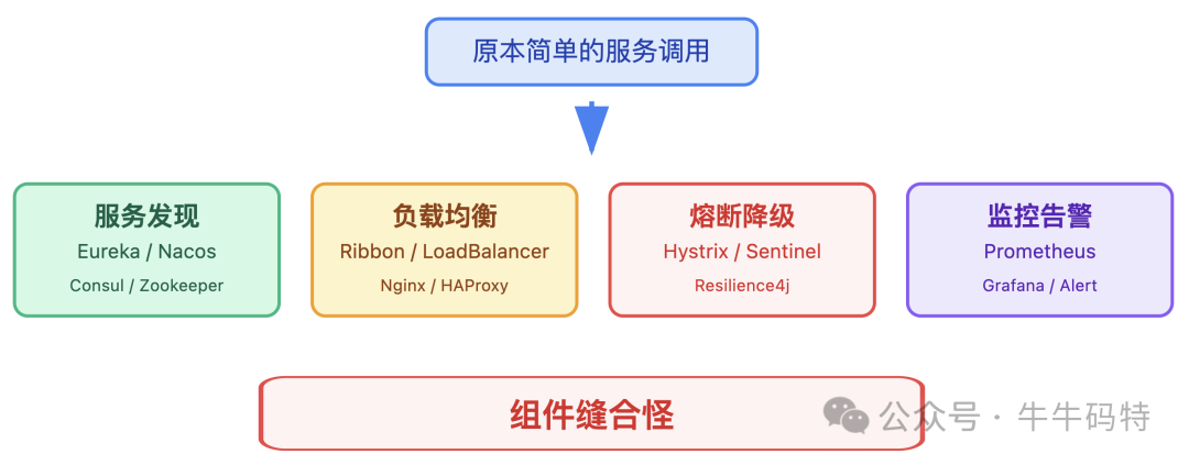微服务治理组件整合图