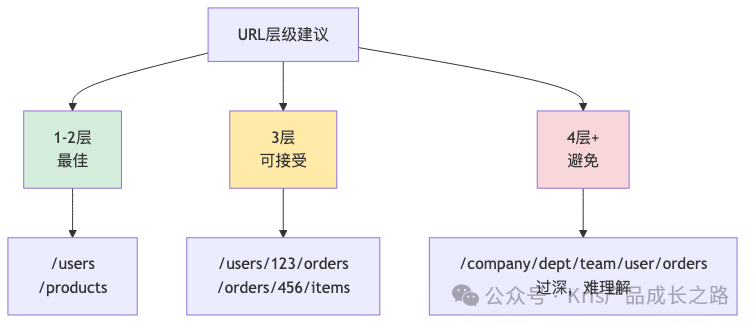 URL层级设计