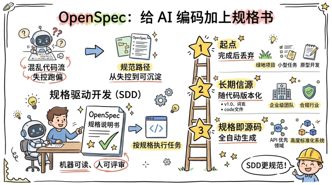 OpenSpec：规格驱动开发SDD路径