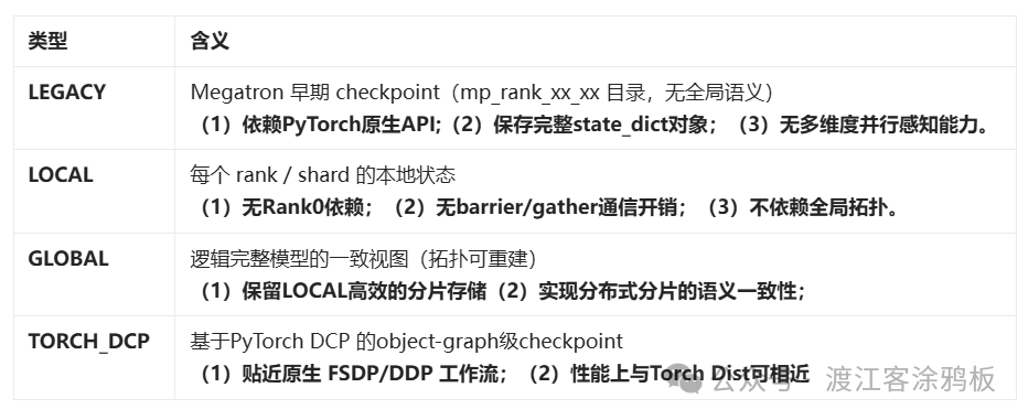 CheckpointType 类型定义表格