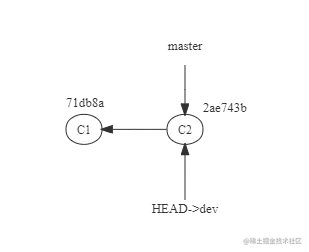 初始分支状态图：master在C2，dev从C2分出