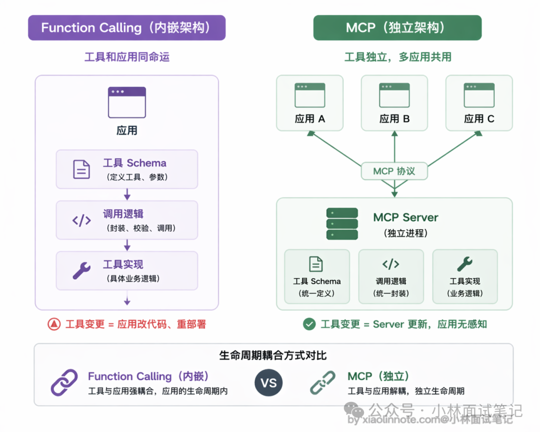 Function Calling与MCP架构对比:内嵌架构与独立架构