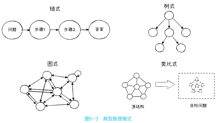 四种典型推理模式示意图：链式、树式、图式、类比式