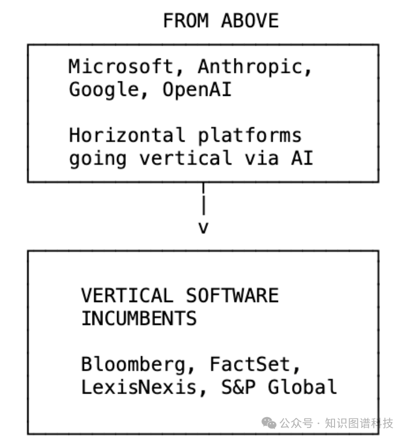 垂直软件竞争格局图:来自上方的平台型AI公司与来自下方的AI原生初创公司