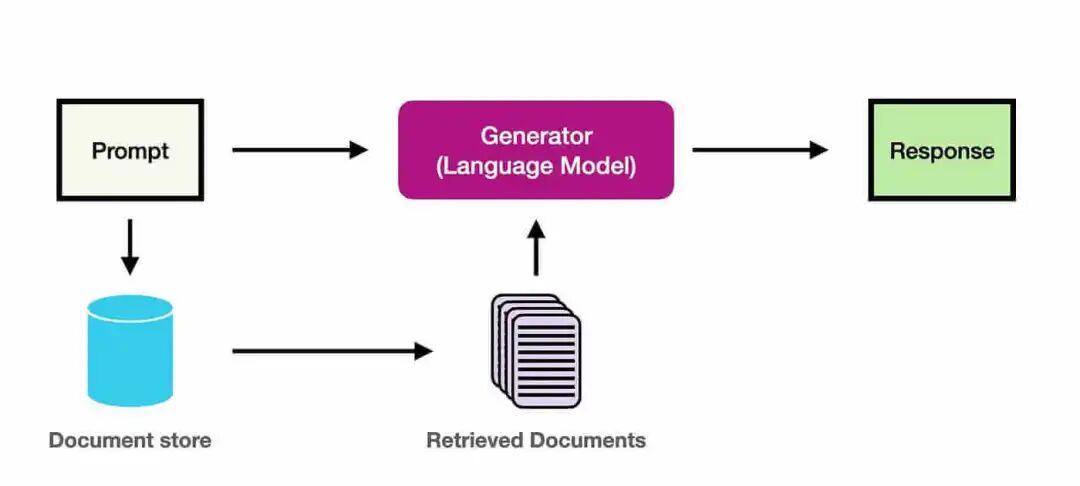 RAG检索增强生成流程图