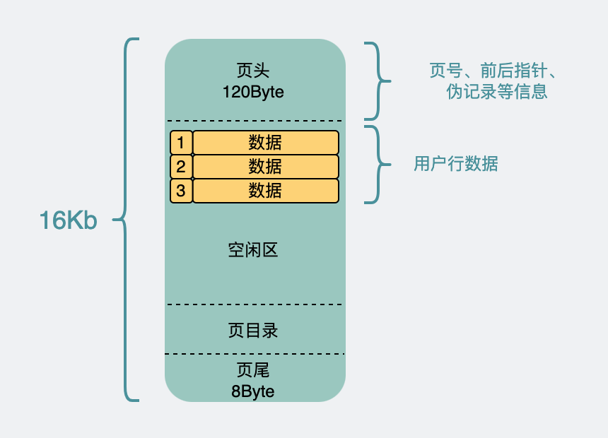 16KB数据页内部详细结构图