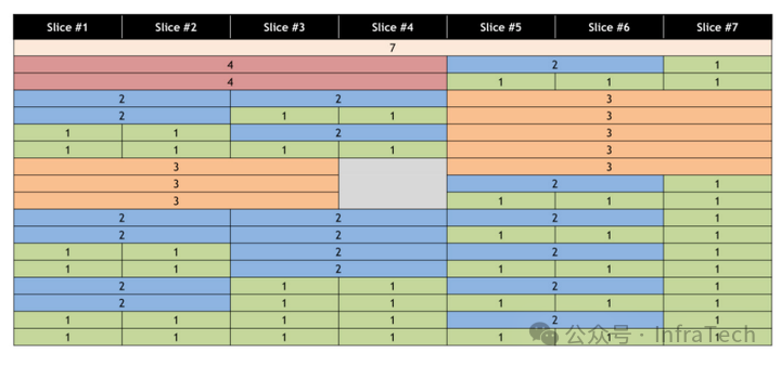 A100 MIG配置方式示例