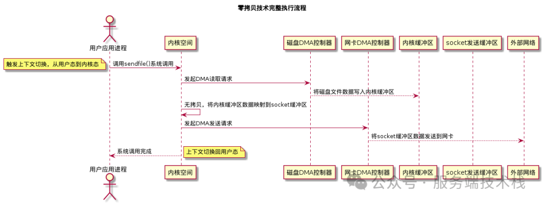 零拷贝技术执行流程UML序列图