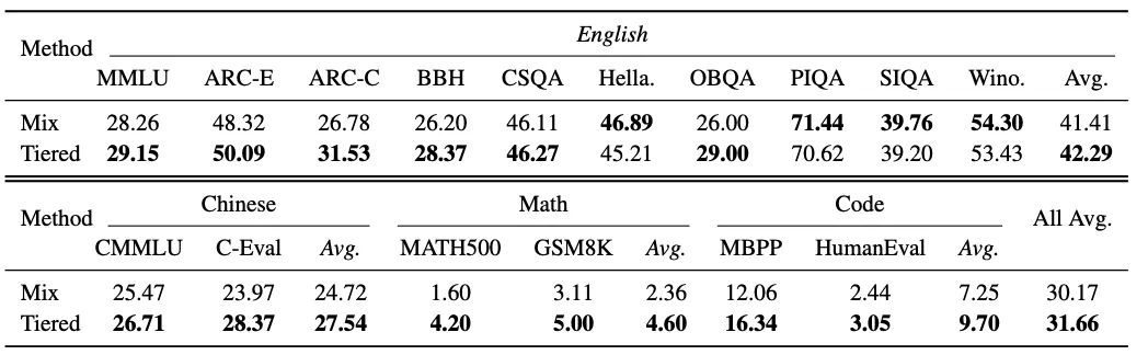 混合训练与分级训练结果对比表