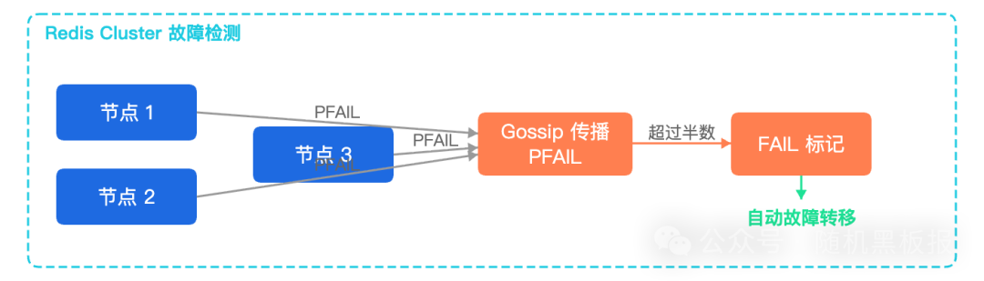Redis Cluster故障检测与FAIL标记传播示意图