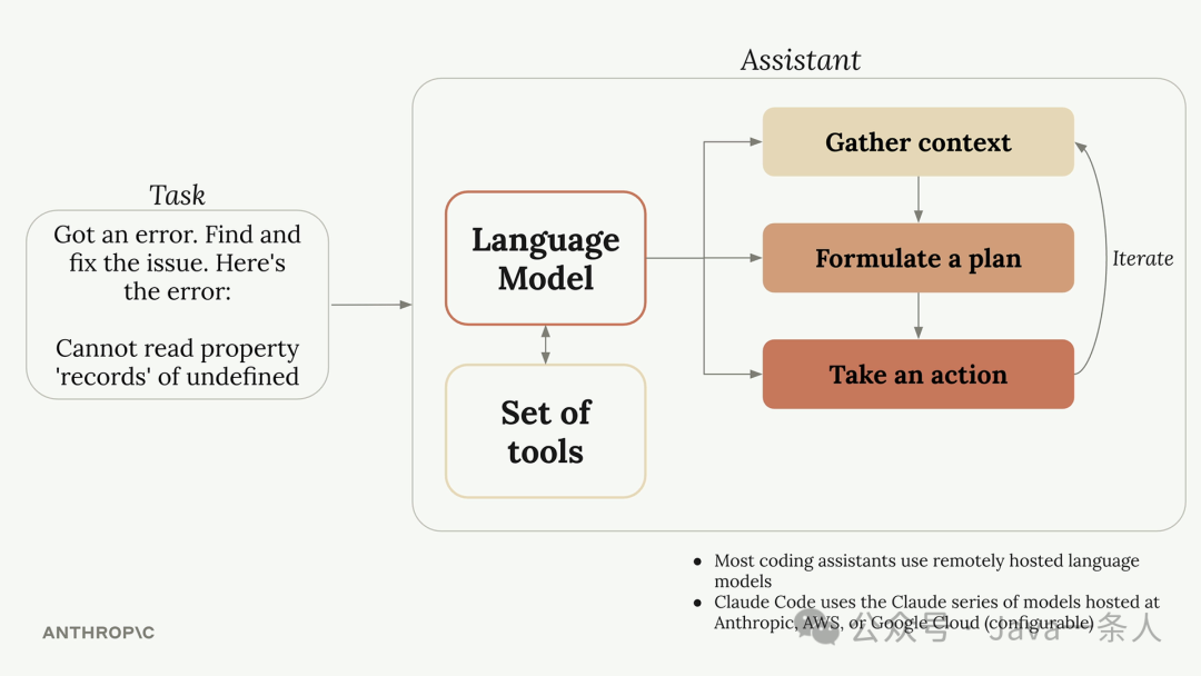 编程助手核心工作流程示意图
