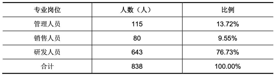 燧原科技员工专业构成表