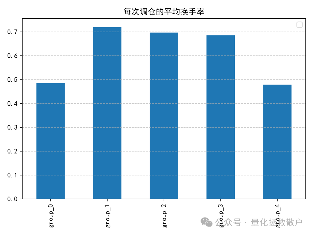 各分组平均换手率柱状图
