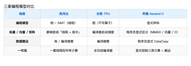 英伟达谷歌TPU华为昇腾编程模型对比表