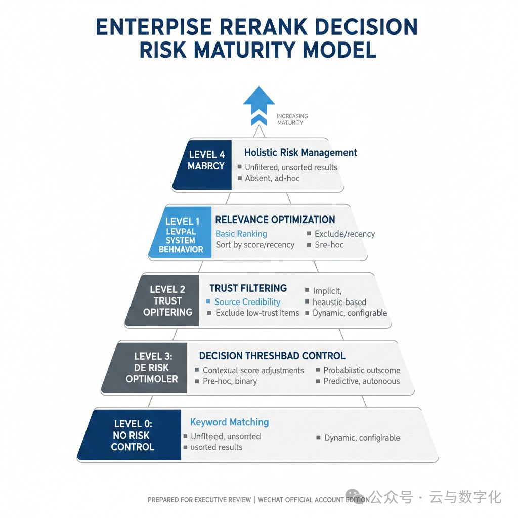 企业风险重排序决策风险成熟度模型