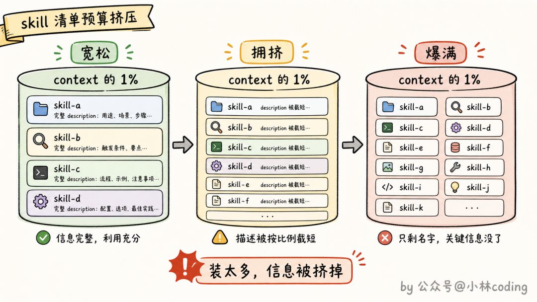 skill清单预算挤压