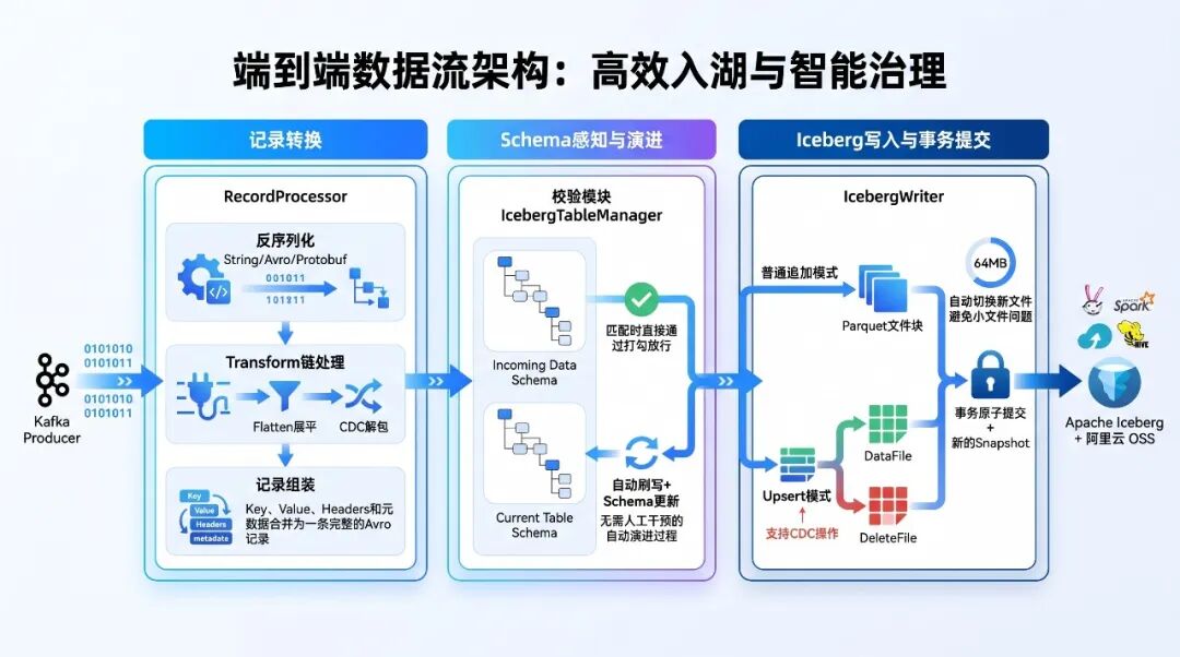 端到端数据流架构:高亮入湖与智能治理