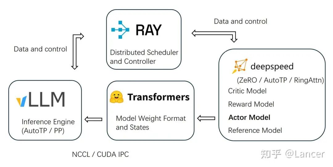 OpenRLHF系统架构图