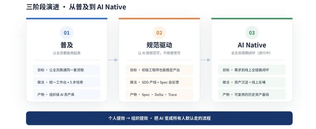 货拉拉AI三阶段演进：从普及到规范驱动到AI Native