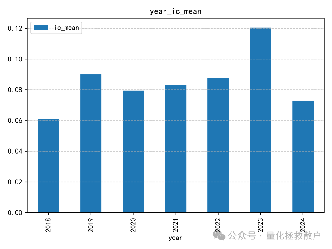 年度IC均值柱状图