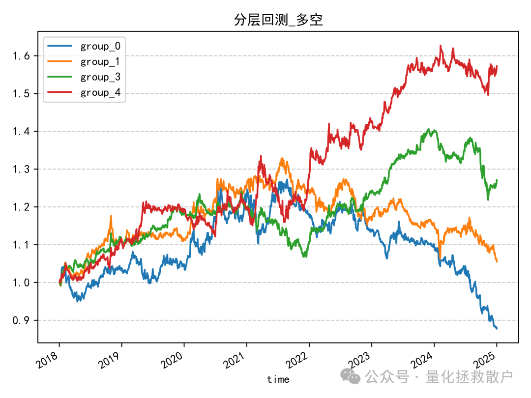 分层回测多空净值曲线