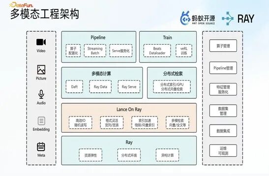 多模态工程架构图