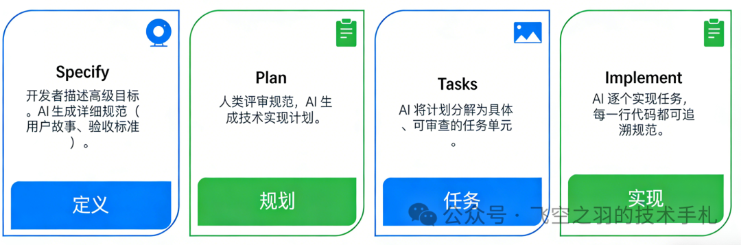 AI驱动的Spec Driven开发流程示意图：从定义、规划、任务到实现