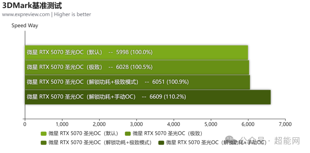 手动超频后3DMark Speed Way跑分对比图表