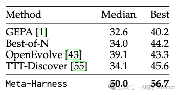 在线文本分类性能中位数与最佳准确率对比