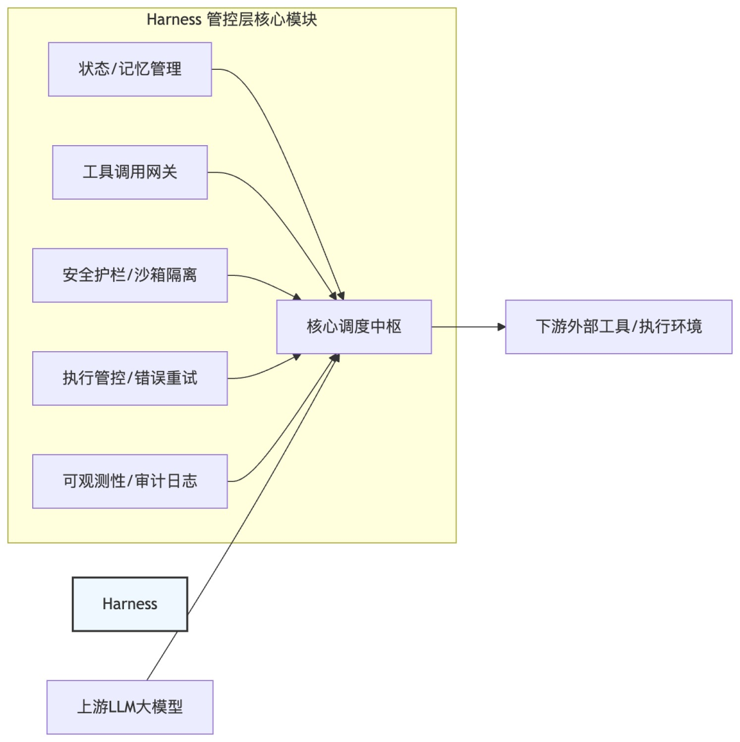 Harness核心能力架构图