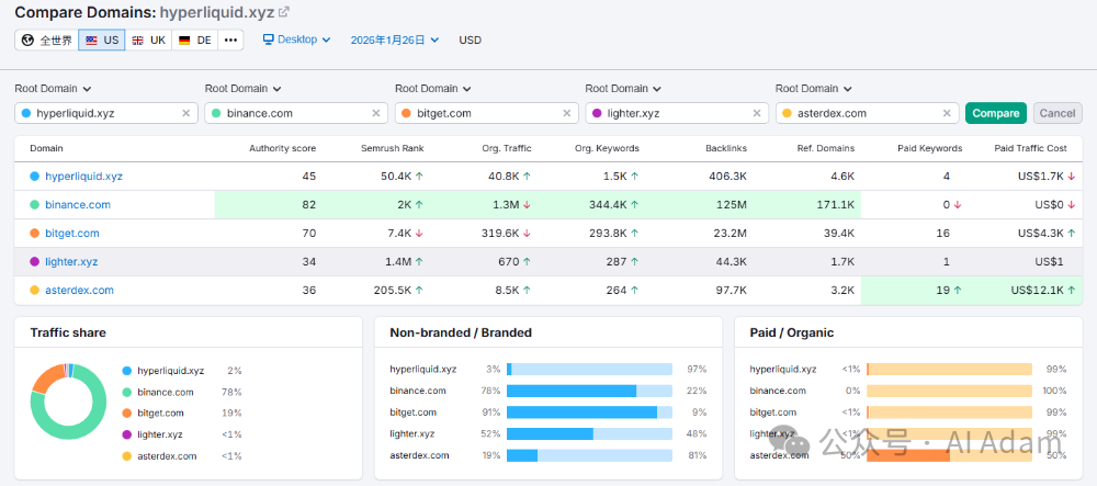 主流加密货币交易所域名关键数据对比