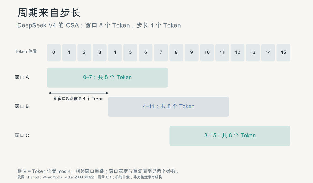 DeepSeek-V4 CSA 分块 KV Cache 压缩窗口与步长示意图