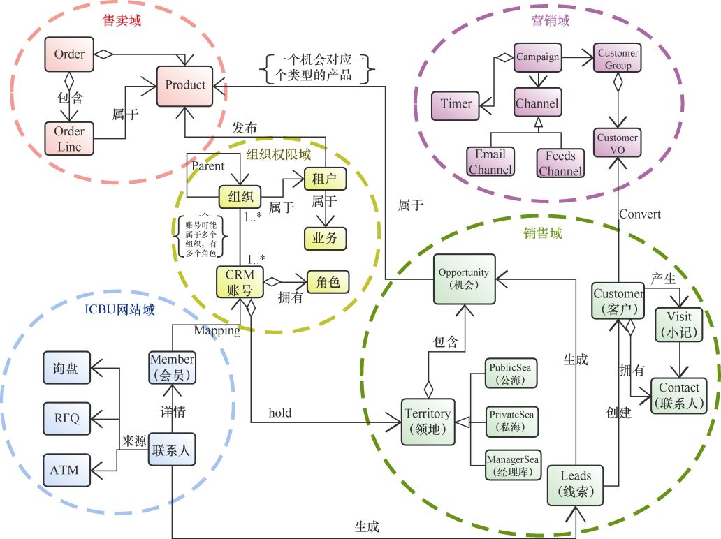 CRM领域划分架构图