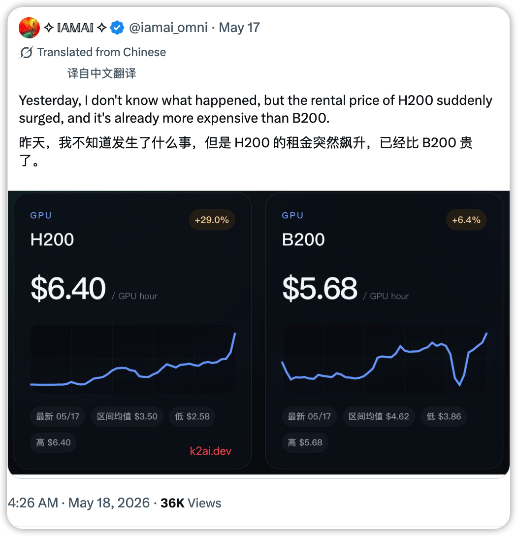 H200 价格对比图:单日涨至$6.40,反超 B200