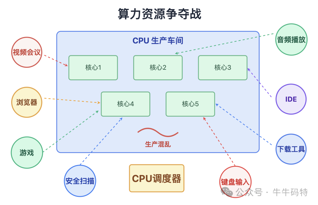 算力资源争夺战示意图