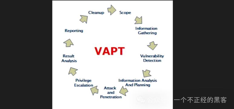 VAPT（漏洞评估与渗透测试）循环流程图