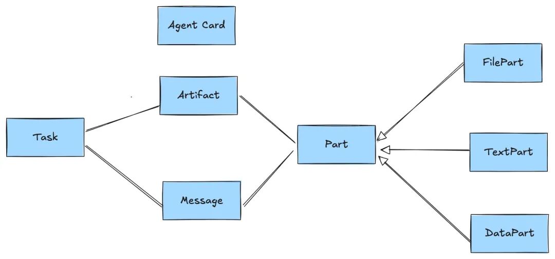 A2A协议核心实体关系图