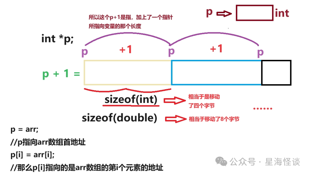图解:p+1 移动4字节(int),p+1 移动8字节(double)